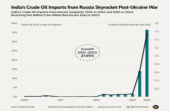 The Shocking Impact of Trump’s 2025 50% India Tariff Over Russian Oil on Global Markets 3 image 1